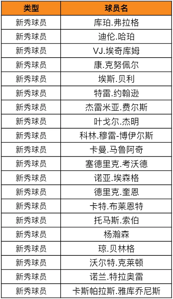 明天出新秀了多了个产出方式