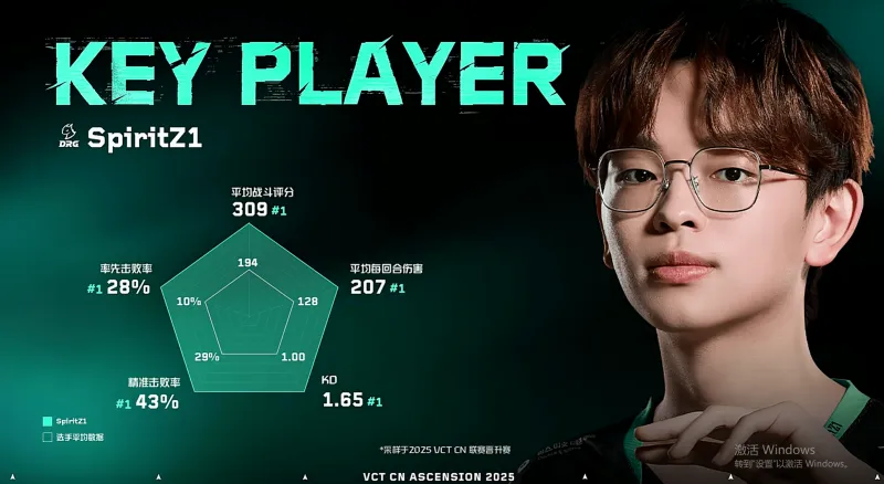 [雷火官网]恐怖数据，SpiritZ1超神发挥填满数据栏，五项数据全部领先