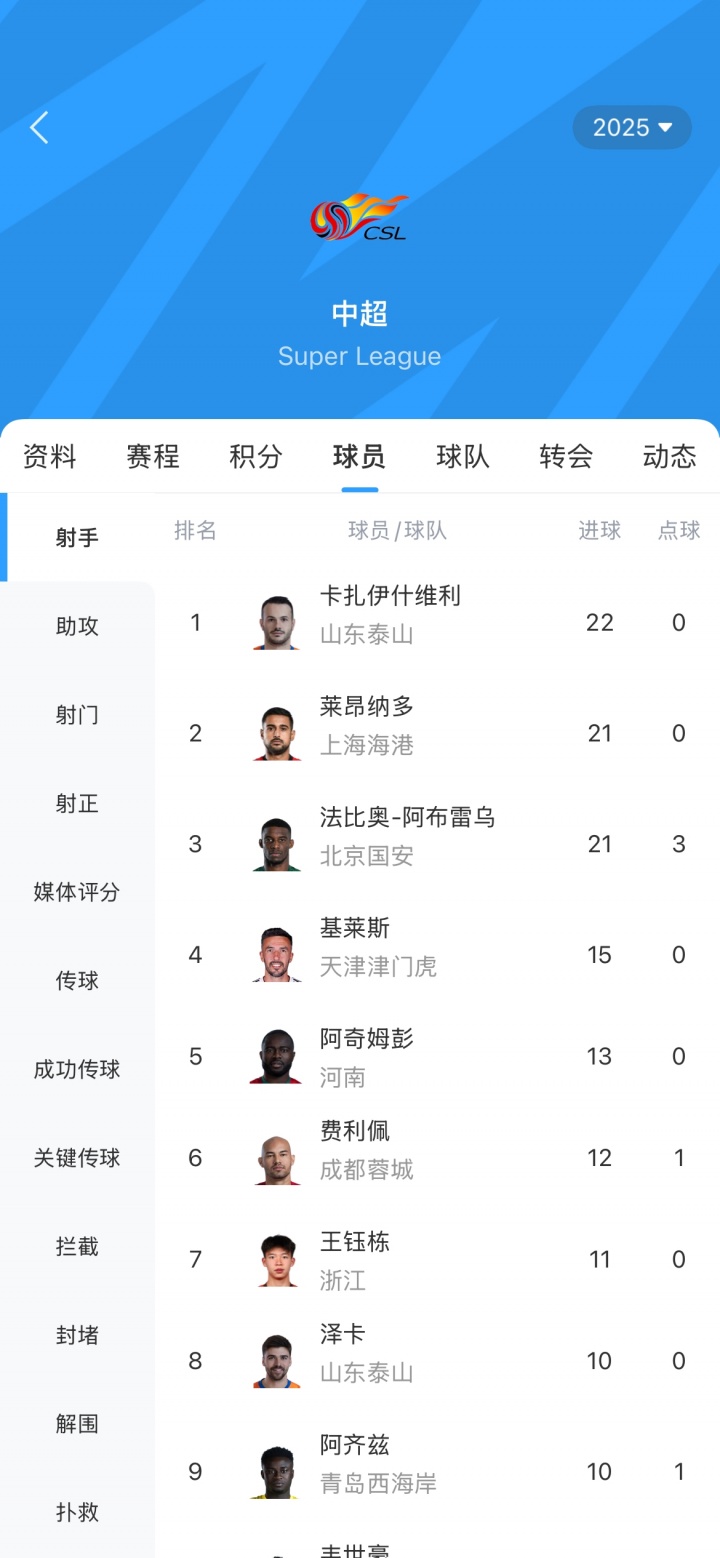 白热化！中超最新射手榜：莱昂纳多仅落后瓦科1球！两人均0点球