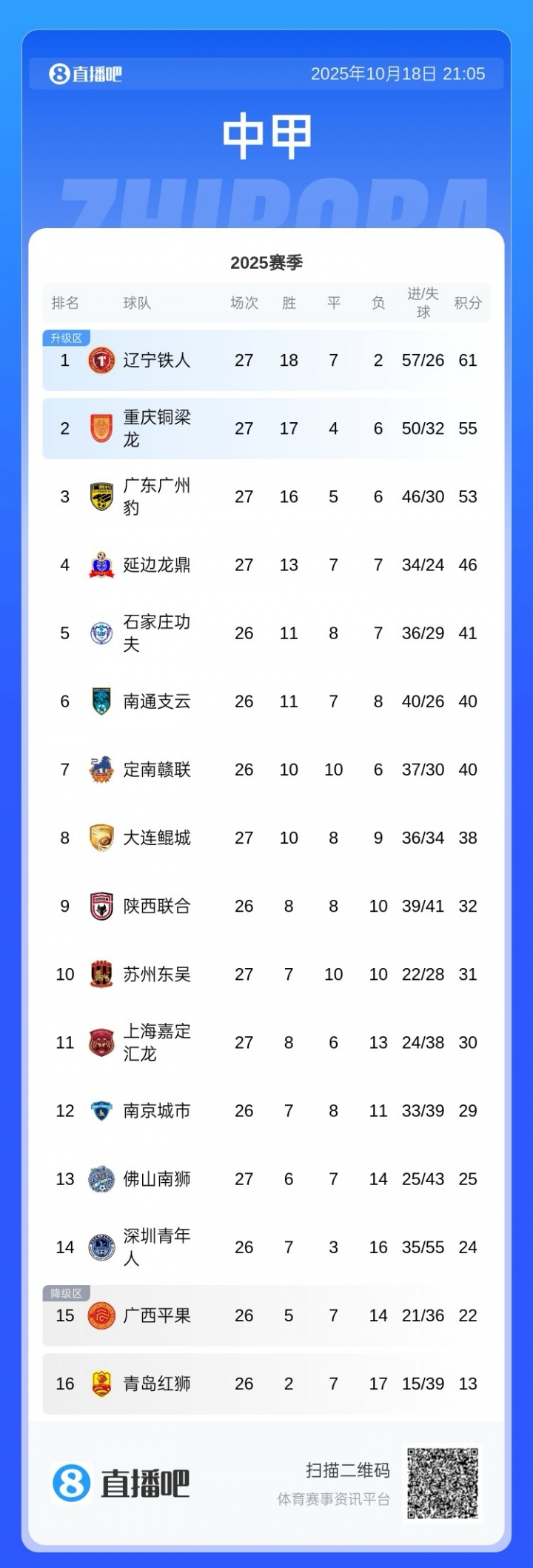 下轮打平即冲超！中甲积分榜：铁人6分领跑，剩3轮领先第3名8分