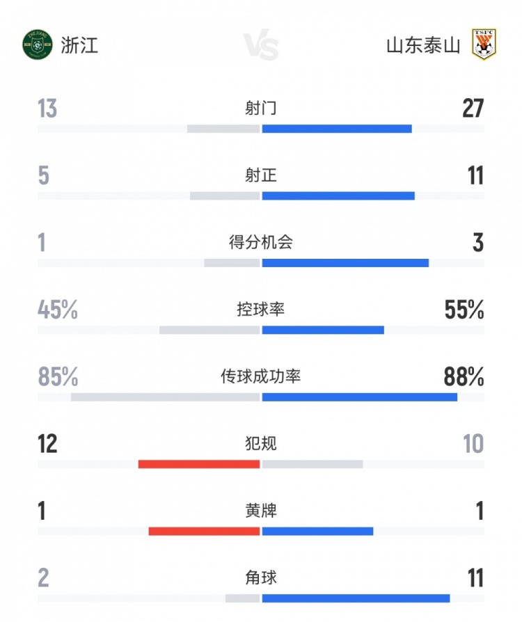 浙江2-2泰山数据：射门13-27，射正5-11，得分机会1-3，角球2-11