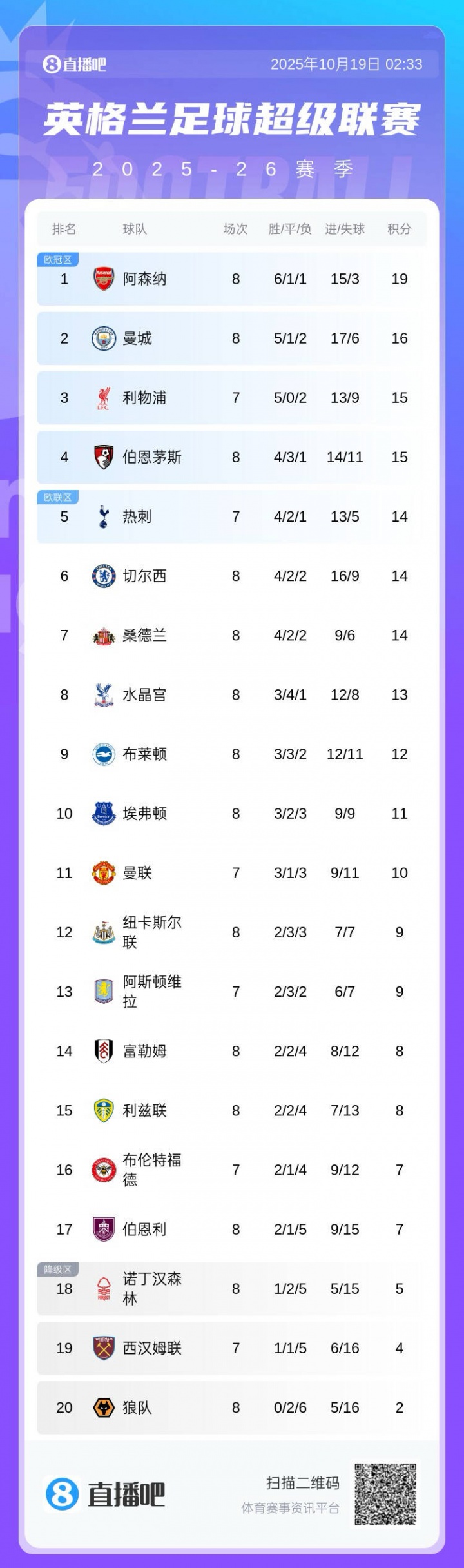 英超积分榜：阿森纳3连胜19分领跑！曼城16分红军15分今晚双红会