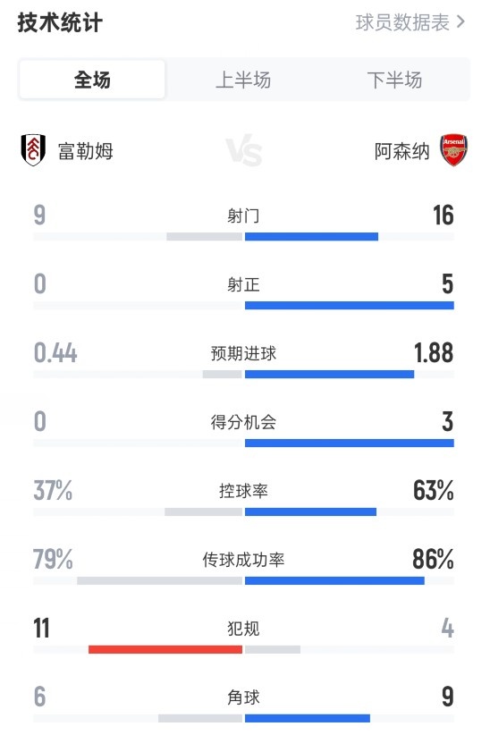 富勒姆0-1阿森纳数据：射门9-16，射正0-5，控球率37%-63%