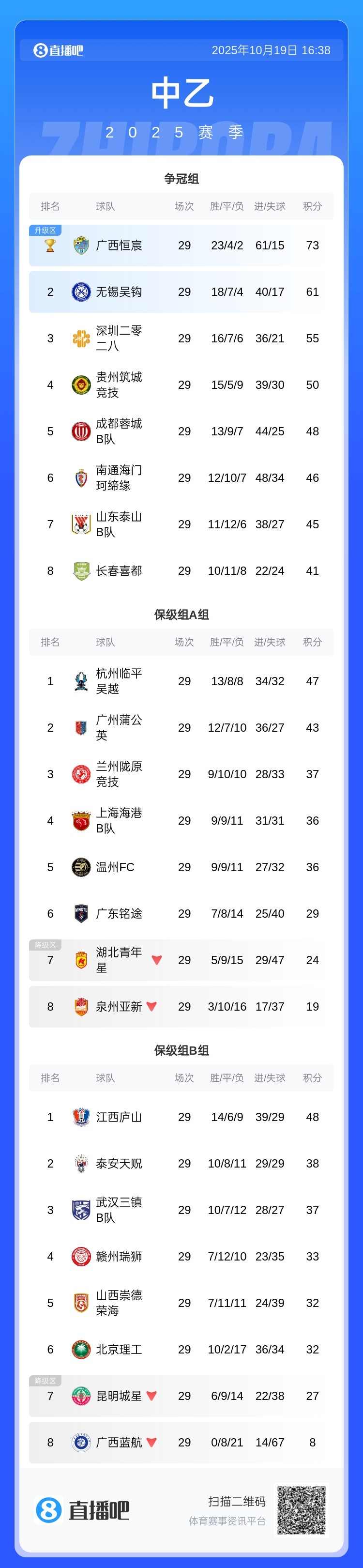无锡吴钩提前1轮锁定中乙冲甲组第二，成功冲入下赛季中甲联赛